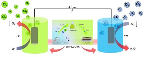 Schematic Representation Of Synthesis Of Cu−fe2o3 Nc And Its