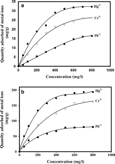 Relation Between Metal Ion Concentration And Adsorbed Quantity Of Metal