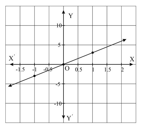 Draw the graph ofy3x