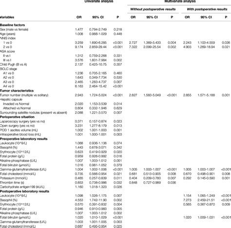 Uni And Multivariate Logistics Regression Analysis Of Predictors For