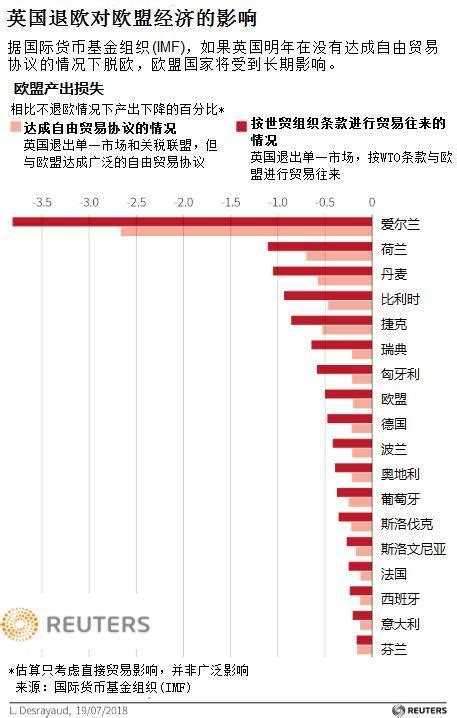 Imf：英國若無協議退歐 歐盟損失將相當於gdp的15 每日頭條