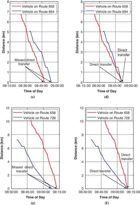 Continued Timedistance Diagrams Of Five Transfer Points C