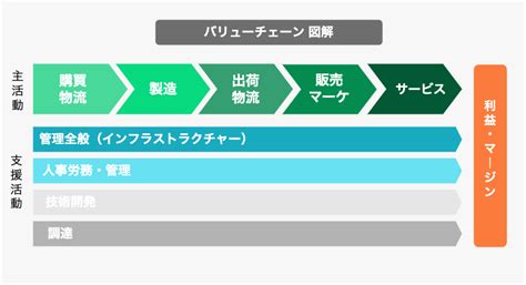 バリューチェーンとは？意味や例、バリューチェーン分析とともに解説 リテール・リーダーズ