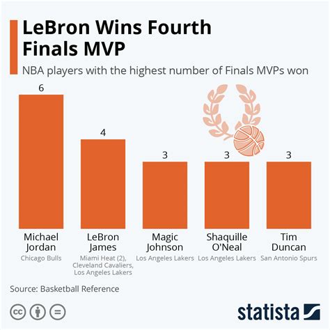 Chart: LeBron Wins Fourth Finals MVP | Statista