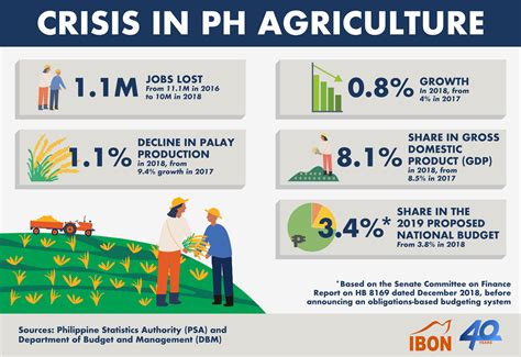 Crisis in PH Agriculture – IBON Foundation