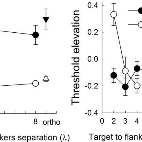 Contrast Threshold And Te Values Ie Lateral Interaction Curves As