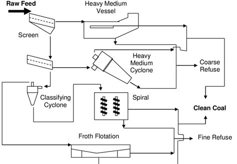 Flowsheet Of A Modern Coal Preparation Plant Incorporating Four Download Scientific Diagram