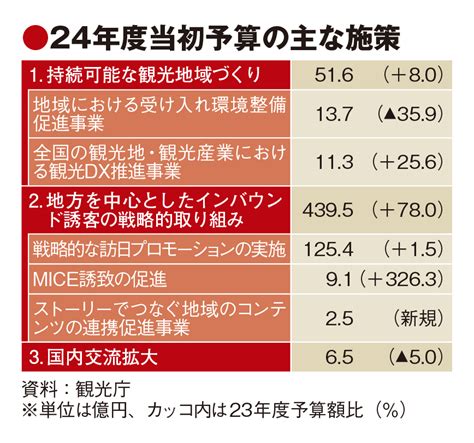 Travel Journal Online 観光庁予算、24年度503億円 旅客税増額で16倍 双方向交流は措置見送り トラベルジャーナル