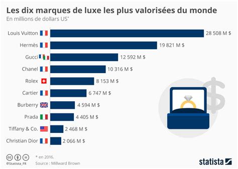 Graphique Les dix marques de luxe les plus valorisées du monde Statista