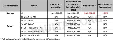 2022 SST Inclusive Price List Mitsubishi BM Paul Tan S Automotive News