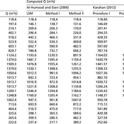 Observed And Computed Values Of Outflow For Multi Peaked Flood Download Table