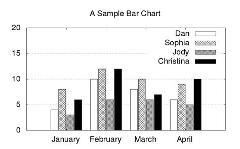 How To Plot A Bar Graph On Gnuplot