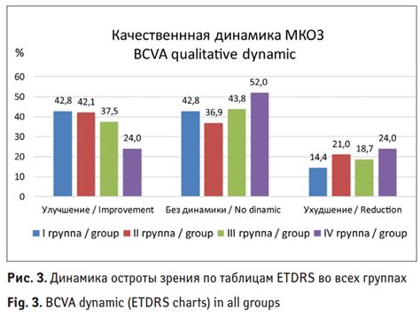Рис. 3. Динамика остроты зрения по таблицам ETDRS во всех группах Fig ...