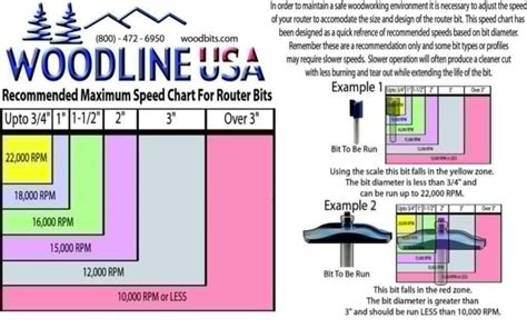 Router Speed Chart For Materials