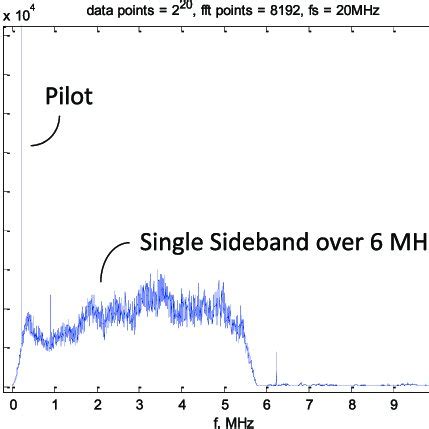 Spectrum of a DTV signal with pilot tone. | Download Scientific Diagram