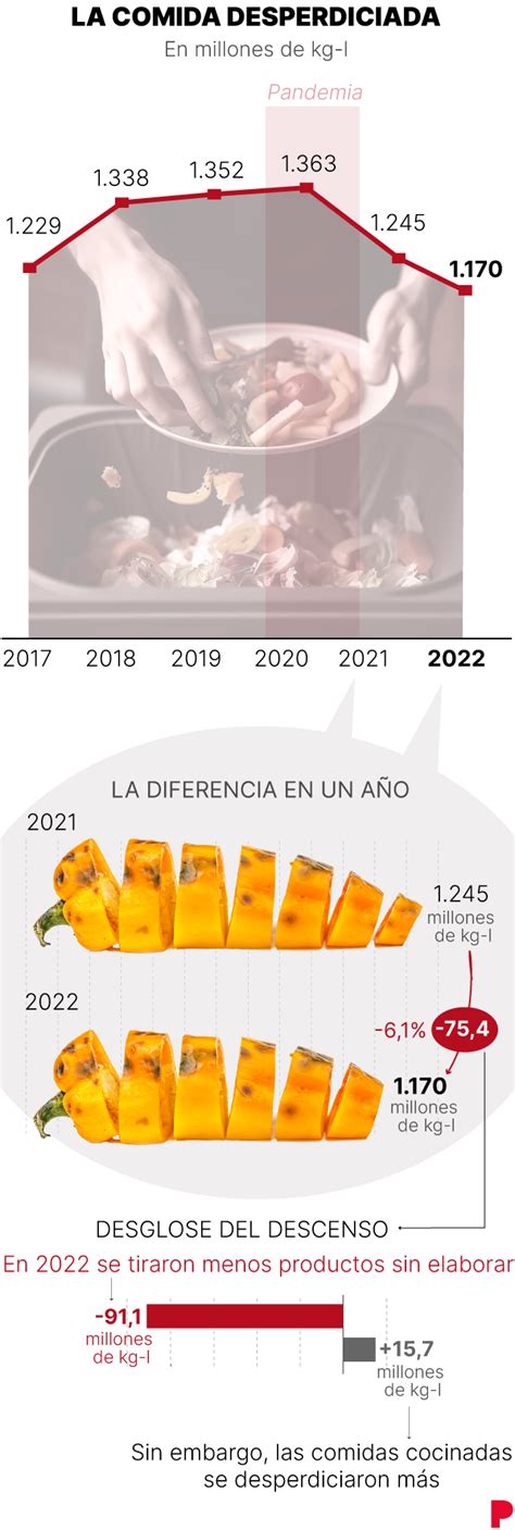 AlimentaciÓn La Subida De Precios Y Los Platos Procesados Contribuyen