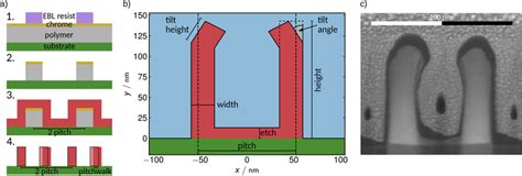 A Self Aligned Double Patterning SADP Process Used For