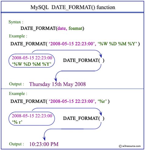 Mysql Dateformat Function W3resource