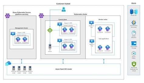 Architecture Des Microservices Sur Aks Azure Kubernetes Service Images Images