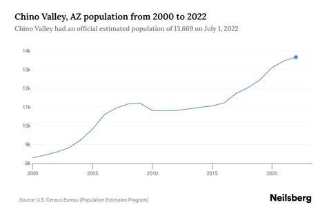 Chino Valley, AZ Population by Year - 2023 Statistics, Facts & Trends ...