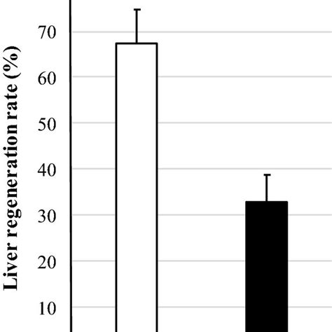 Changes in liver regeneration. The liver regeneration rate was... | Download Scientific Diagram