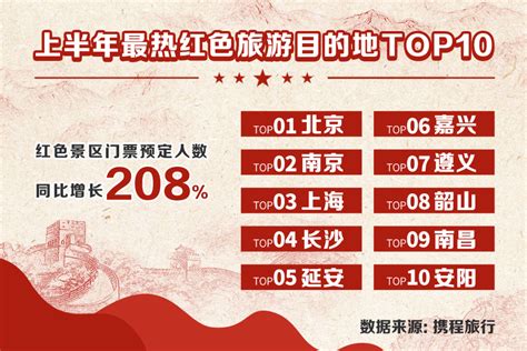 携程发布上半年红色旅游报告：红色旅游持续升温，同比增长超2倍