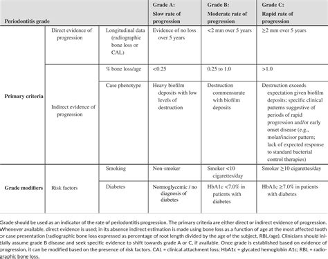 Periodontal Disease Classification System