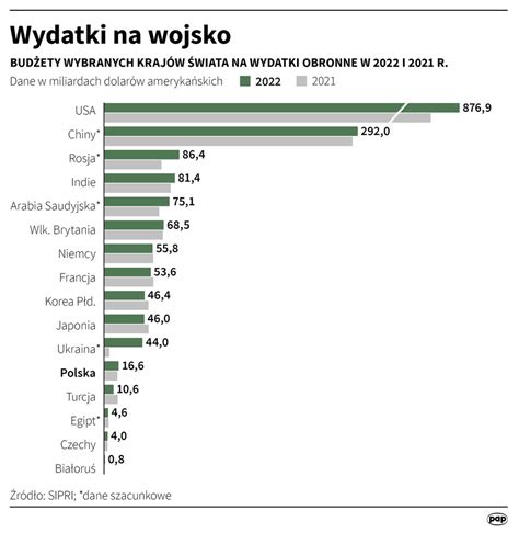 Gdzie Jeste My Na Wiecie Je Li Chodzi O Wydatki Na Wojsko Infografika