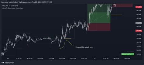 Eightcap Usdjpy Chart Image By Lawronso Tradingview