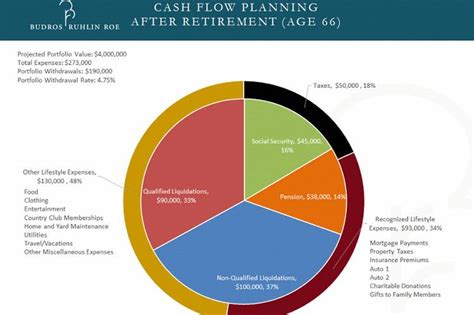 Wealth Adviser Daily Briefing Aha How One Adviser Charts Retirement Cash Flow Moneybeat Wsj