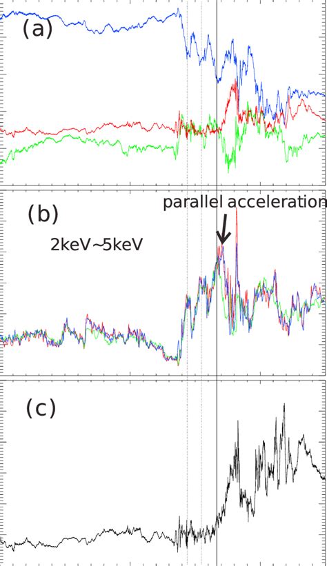 A The Magnetic Field Of Tha In Gsm Coordinates B The Averaged