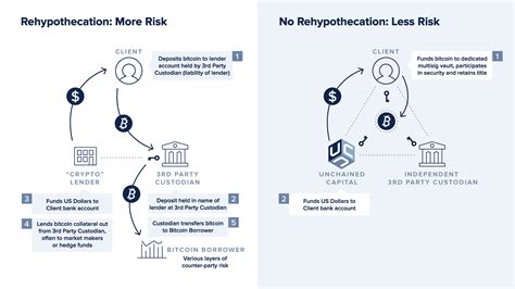 The Ultimate Guide To Bitcoin Backed Loans Unchained Capital