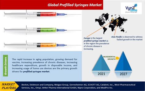 Prefilled Syringes Market Elearning