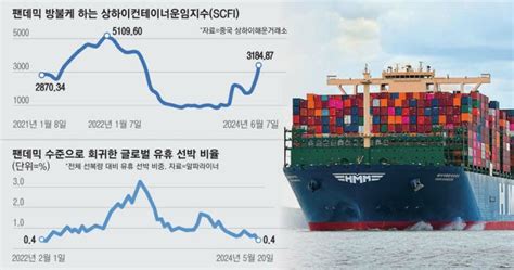해운 물류 관련주 정리 해상운임 상승 수혜주 Hmm팬오션대한해운 네이버 블로그