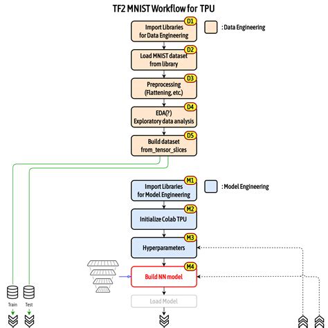 J B2 IMPL TPU TF2 MNIST Ensemble Stacking EN Deep Learning Bible