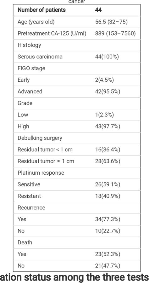 Table 1 From Developing A Whole Exome Sequencing Based Homologous Recombination De Ciency Test