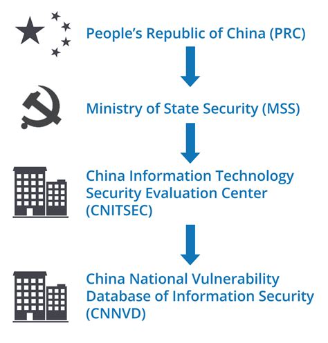 Chinese Cyber Security Law Will Allow China To Use Zero Day Knowledge