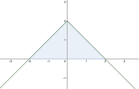 Computing Definite Integrals Geometrically Wize University Calculus 1 Textbook Wizeprep