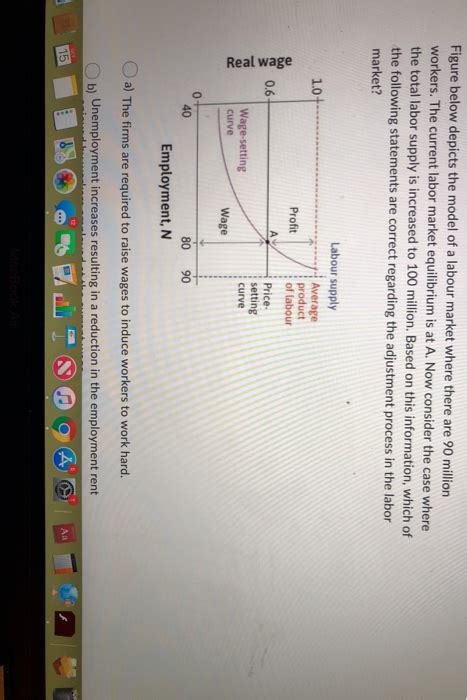 Solved Figure Below Depicts The Model Of A Labour Market Chegg