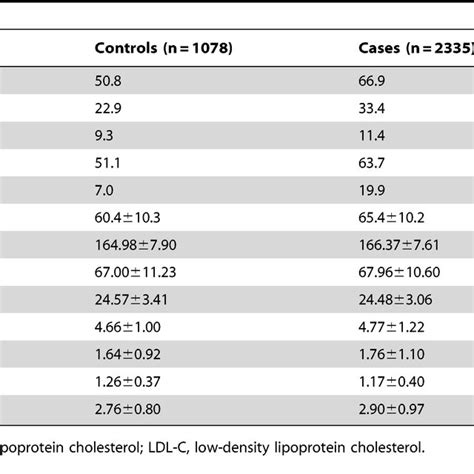 Distribution Of Serum Lipid Levels In The Study According To Genotypes