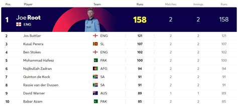 Icc Cricket World Cup Points Table Check Updated Points Table