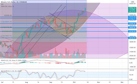 Btcusd Clear Breakout From A Major Bearish Arc Resistance For Coinbase