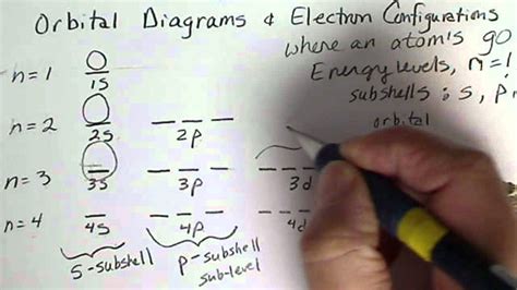 Orbital Diagrams: Energy levels, subshells, orbitals - YouTube