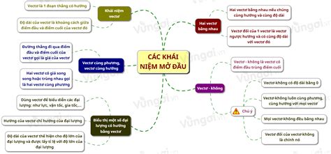 Lý thuyết sơ đồ tư duy các khái niệm mở đầu toán 10