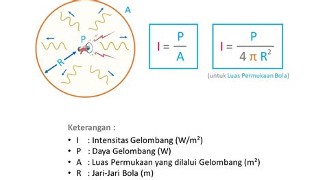 Rumus Intensitas Bunyi