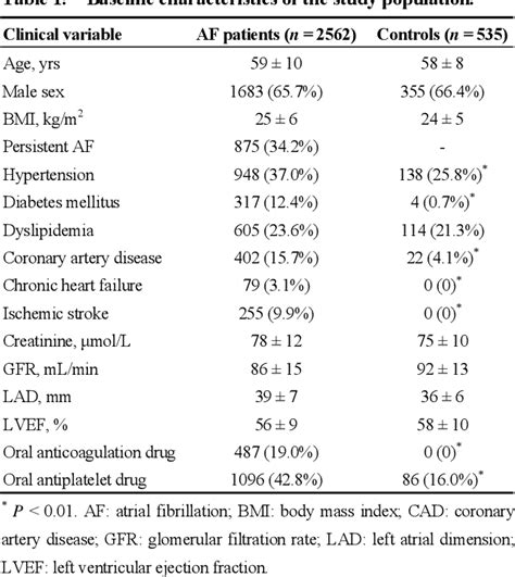 Table 1 From Effect Of Advanced Age On Plasma Homocysteine Levels And