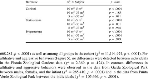 Results Of Post Hoc Tukey Test Download Table