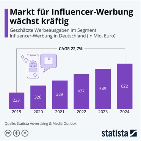 Vorteile Vom Influencer Marketing Omr Reviews