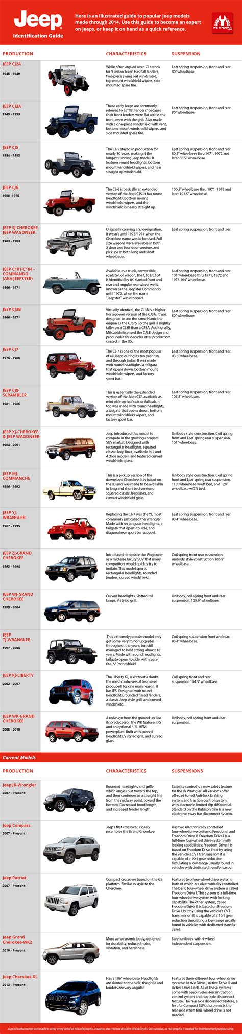 Jeep Wrangler Transfer Case Identification