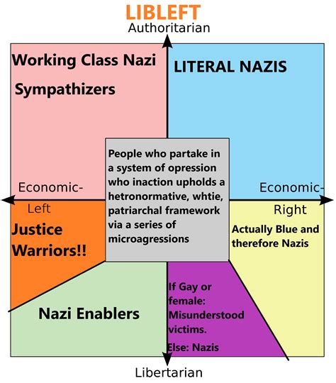 How Each Quadrant Sees The Compass Orange Libleft R